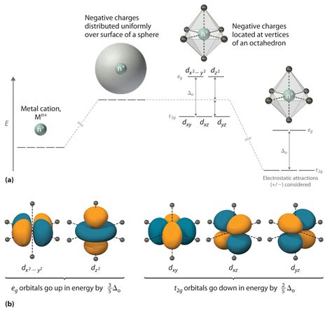 orbital diagram for ni2+|24.7: Crystal Field Theory .
